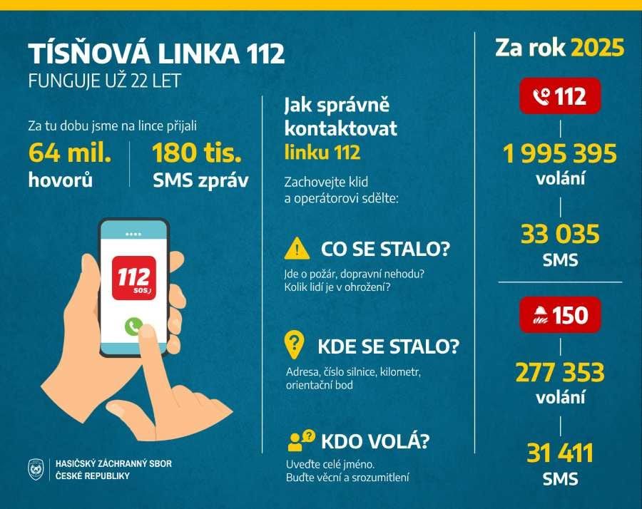 Tísňová linka 112 slaví 22 let provozu, nově přijímá eCall nové generace