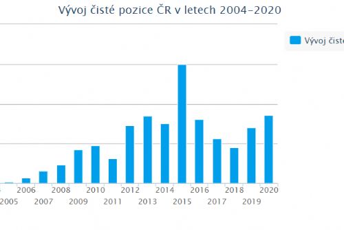 Obrázek - Čistá pozice ČR vůči EU loni dosáhla +85,7 miliardy, jde o historicky druhý nejlepší výsledek