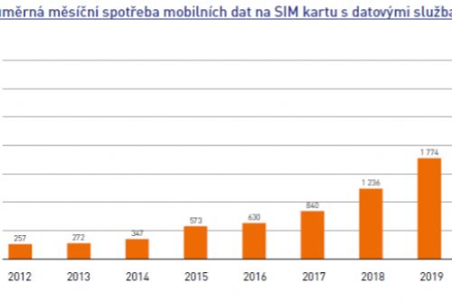 Obrázek - Spotřeba dat na jedné SIM vloni stoupla o 77 %, ceny volání a dat dále klesají