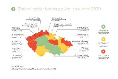 Obrázek - Graf: Zpětný odběr baterií dle krajů v roce 2020. 
Zdroj: Sběrná síť kolektivního systému ECOBAT
